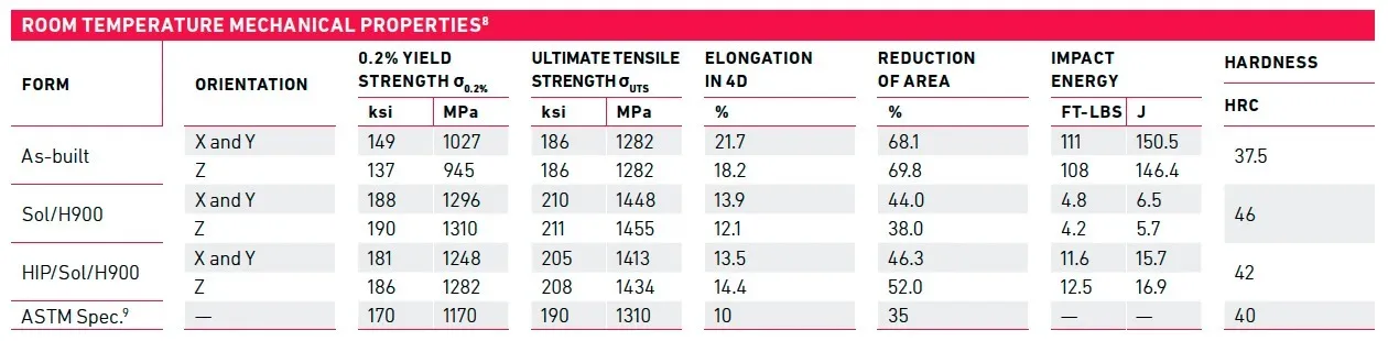 15-5ph-achievable-mechanical-properties